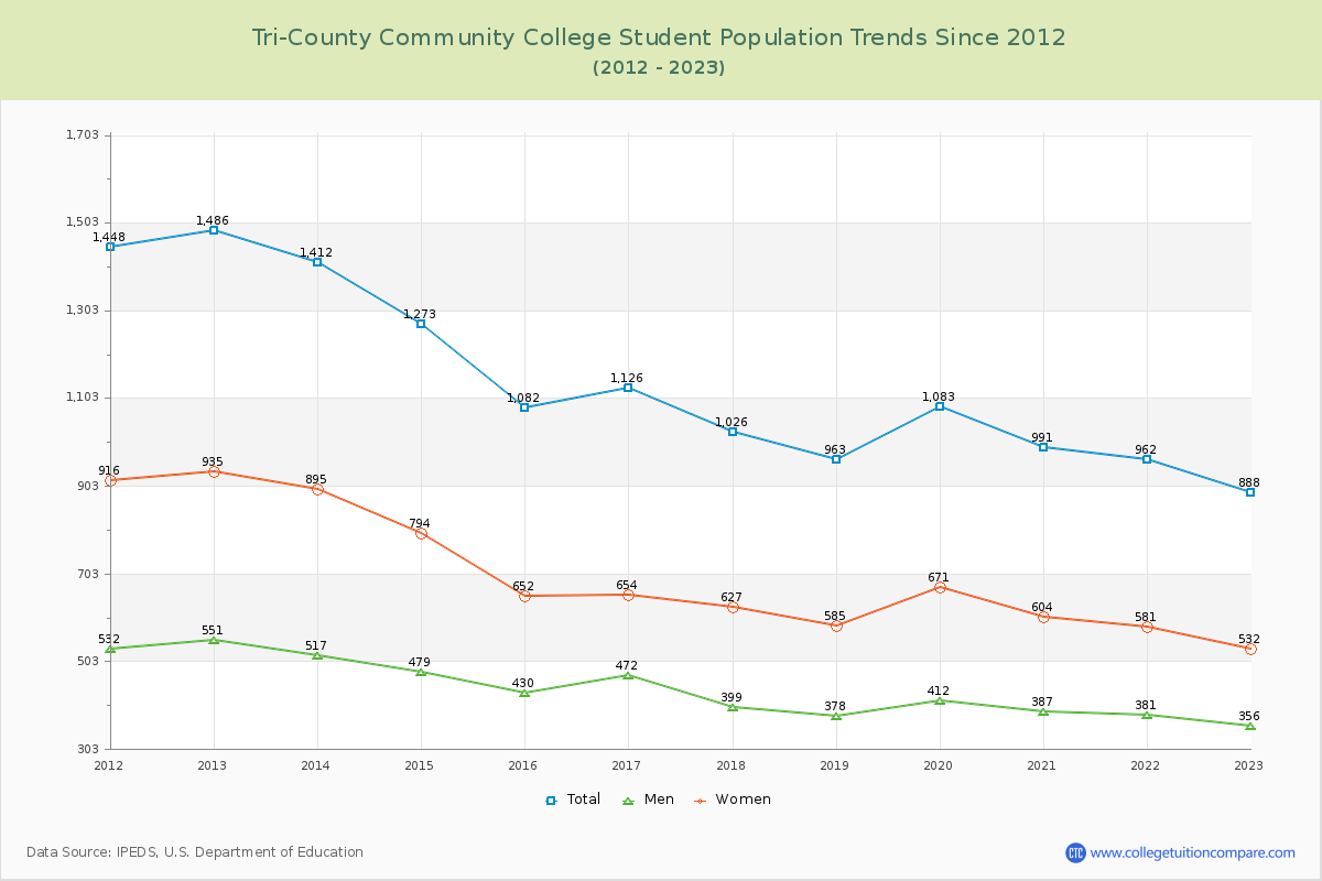 Tri-County Community College Enrollment Trends Chart