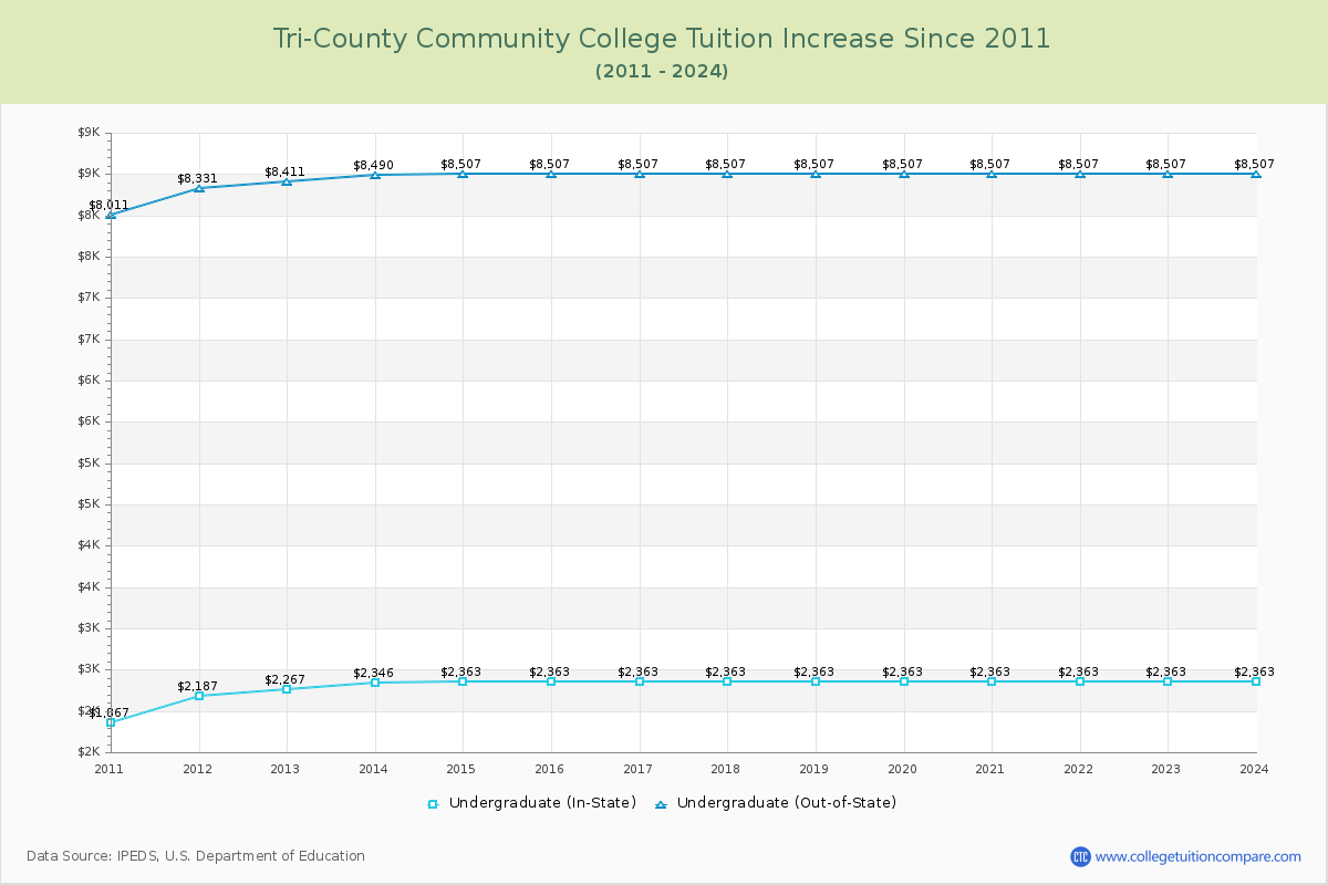 Tri-County Community College Tuition & Fees Changes Chart