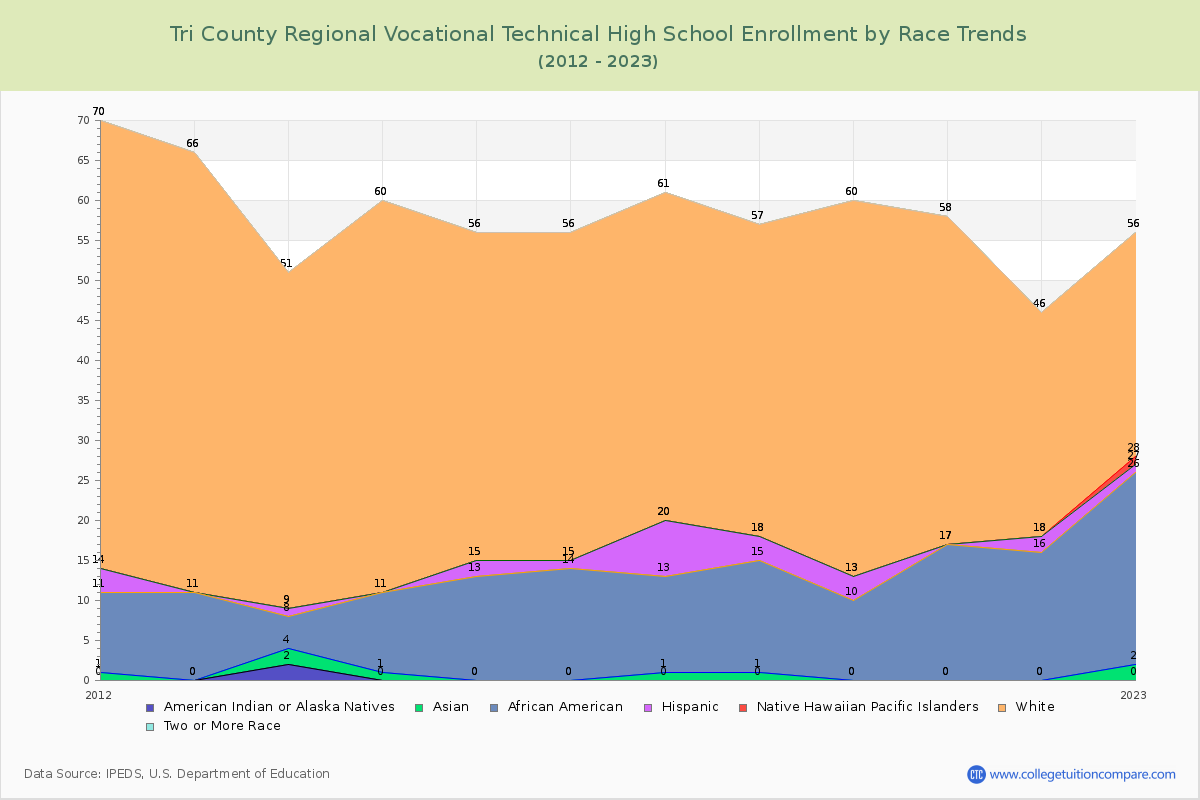 Tri County Regional Vocational Technical High School Enrollment by Race Trends Chart