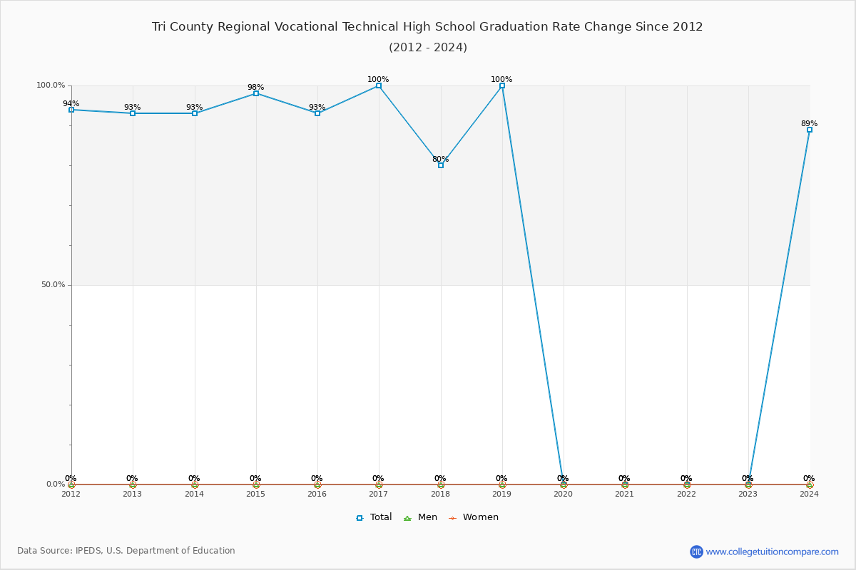Tri County Regional Vocational Technical High School Graduation Rate Changes Chart
