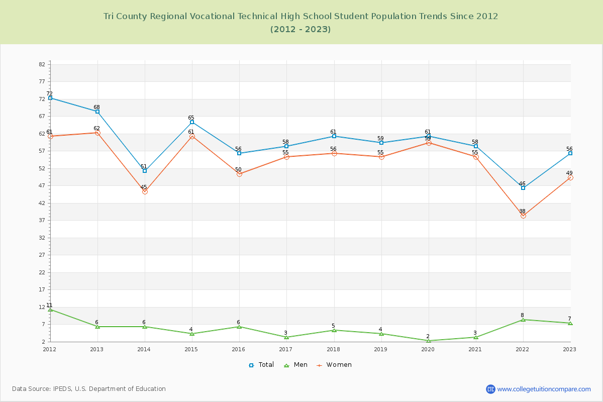 Tri County Regional Vocational Technical High School Enrollment Trends Chart