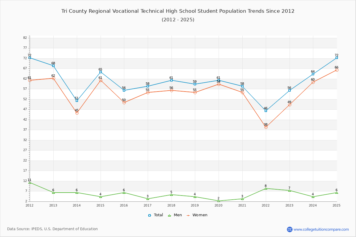 Tri County Regional Vocational Technical High School Enrollment Trends Chart