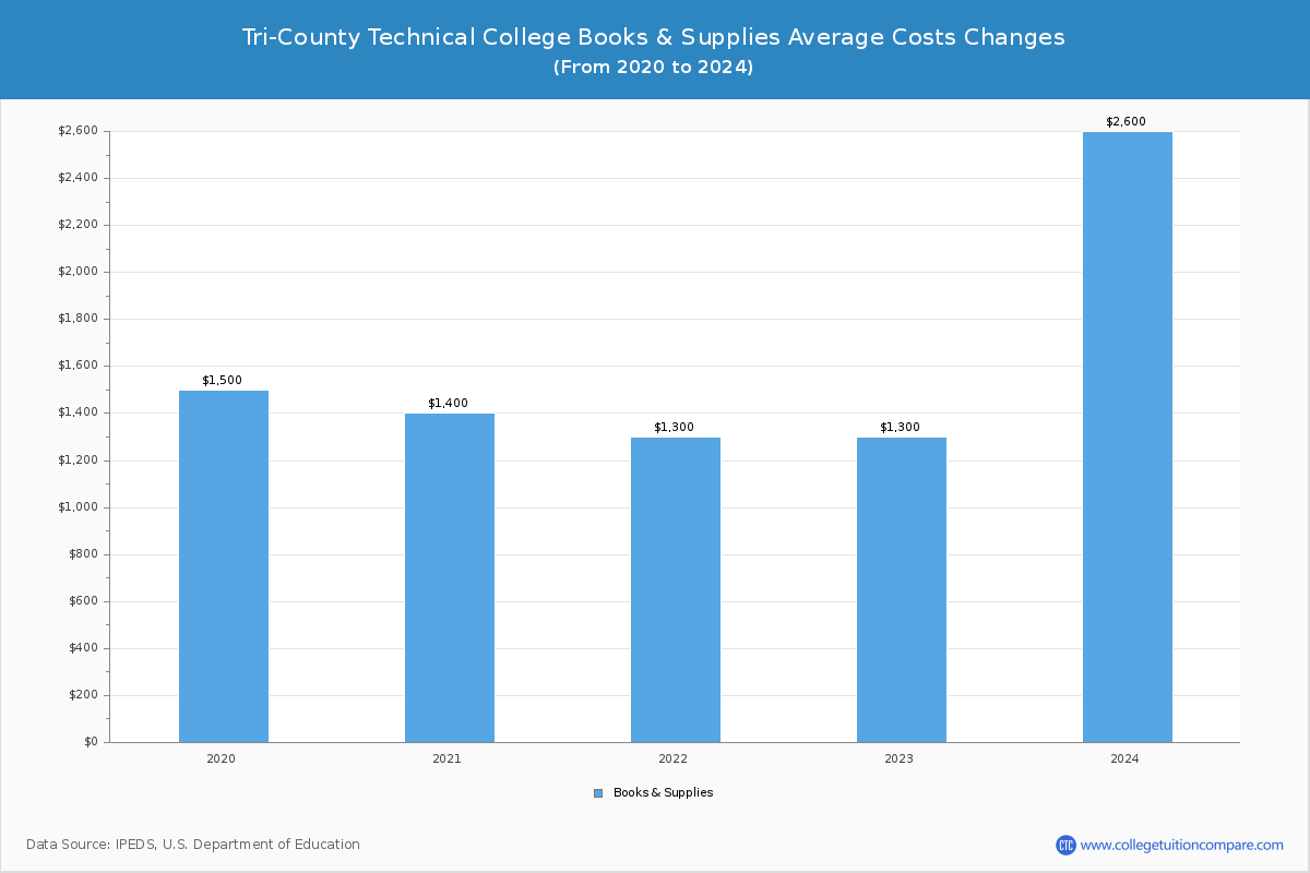 Tri-County Technical College - Books and Supplies Costs