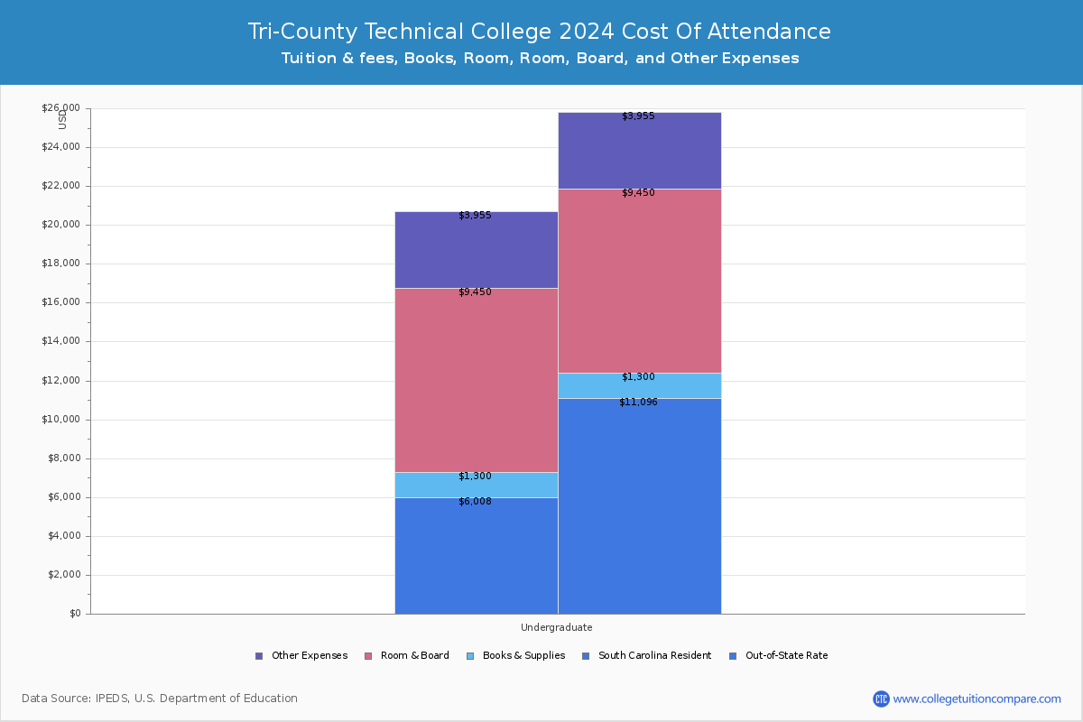Tri-County Technical College - COA