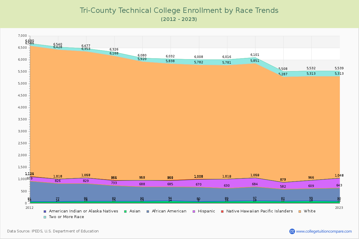 Tri-County Technical College Enrollment by Race Trends Chart