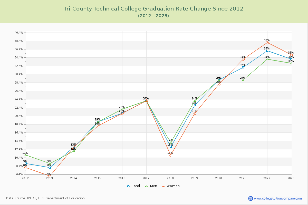 Tri-County Technical College Graduation Rate Changes Chart