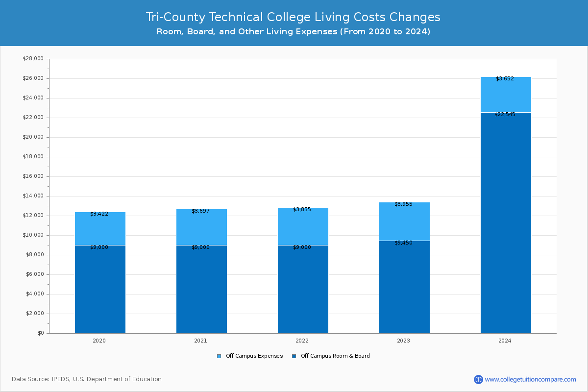 Tri-County Technical College - Room and Board Coost Chart