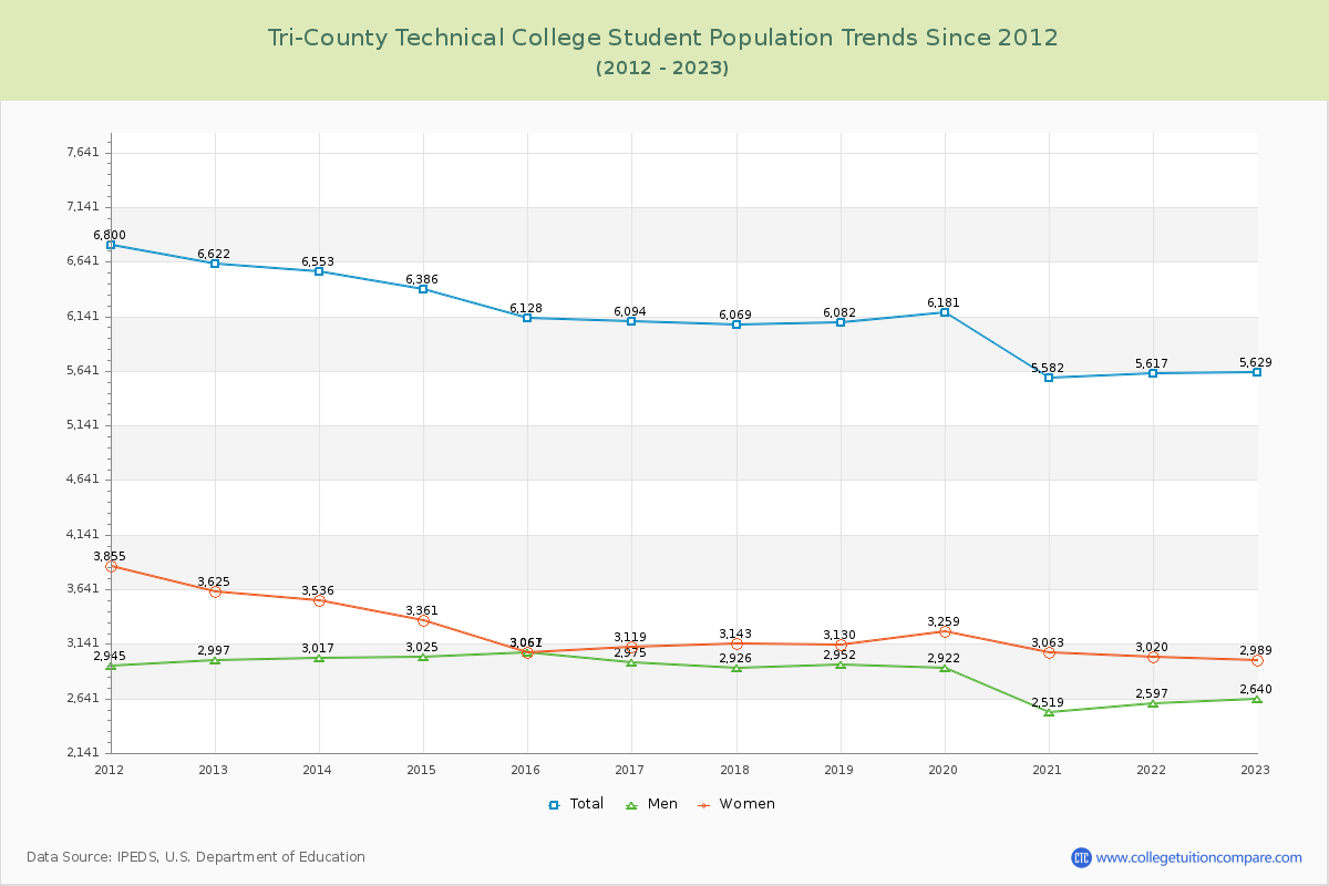 Tri-County Technical College Enrollment Trends Chart