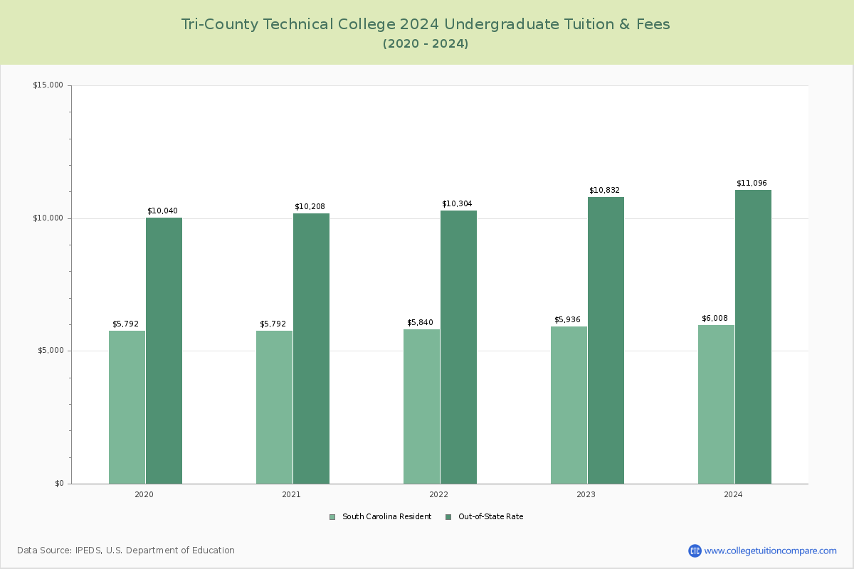 Tri-County Technical College - Undergraduate Tuition Chart