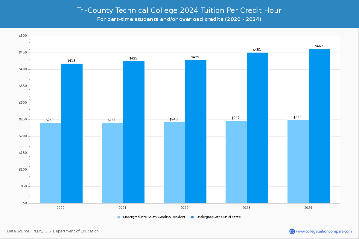 Tri-County Technical College - Tuition per Credit Hour