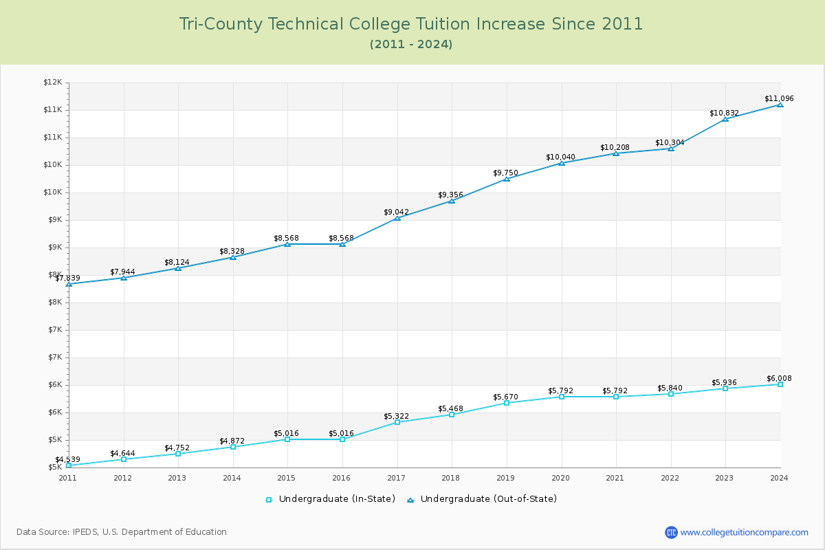 Tri-County Technical College Tuition & Fees Changes Chart