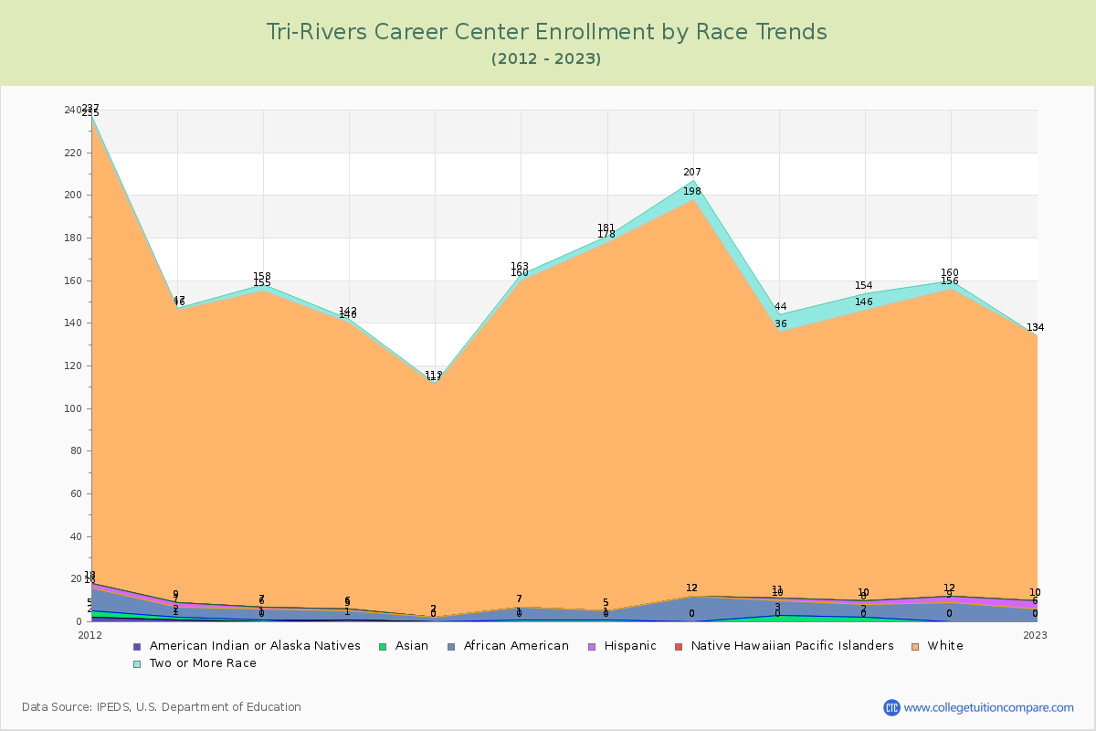 Tri-Rivers Career Center Enrollment by Race Trends Chart