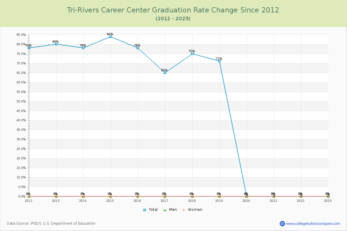 Tri-Rivers Career Center Graduation Rate Changes Chart