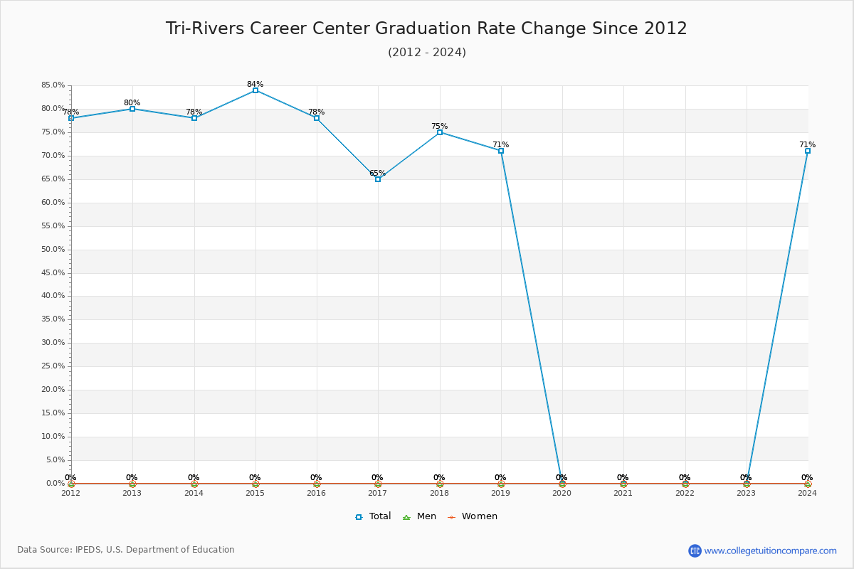 Tri-Rivers Career Center Graduation Rate Changes Chart