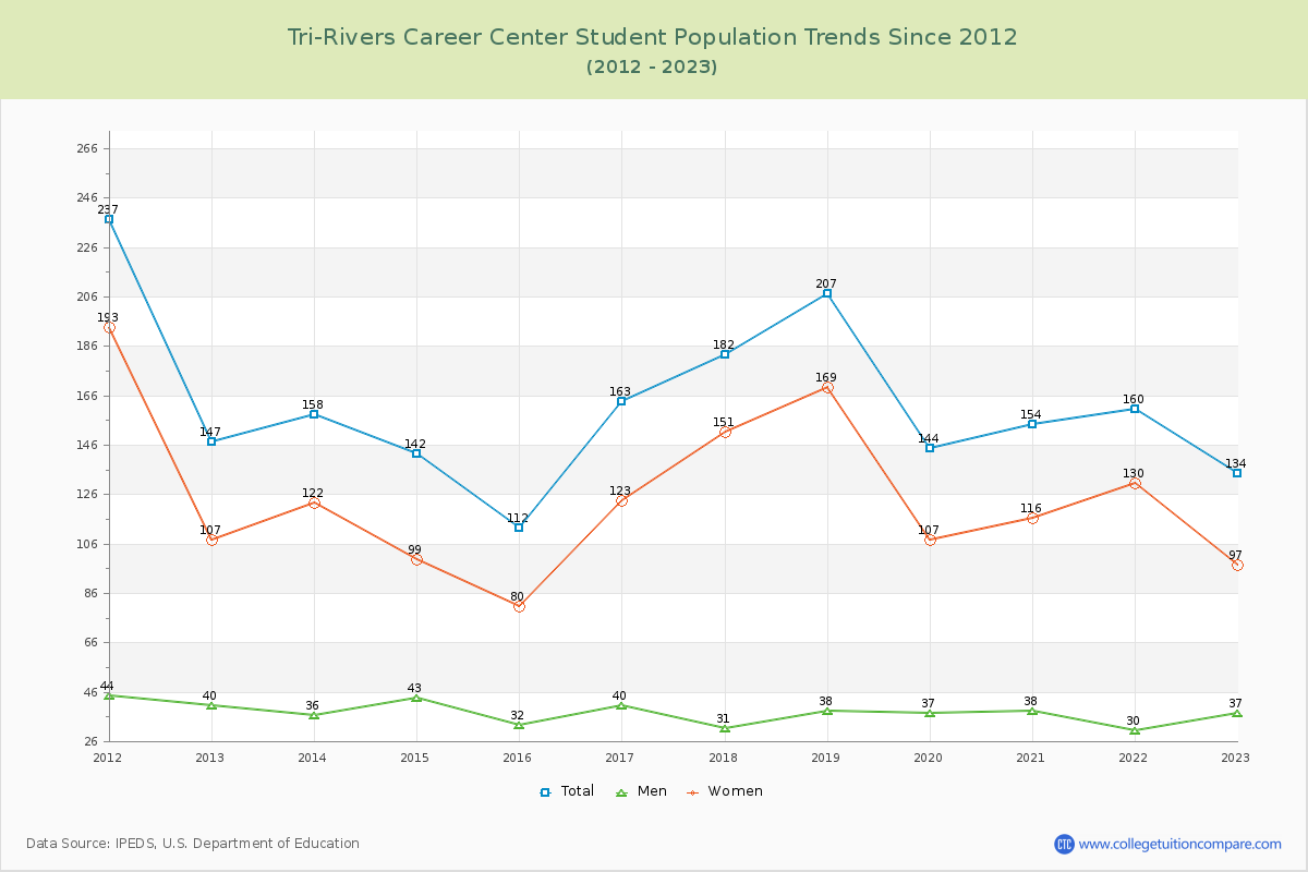 Tri-Rivers Career Center Enrollment Trends Chart