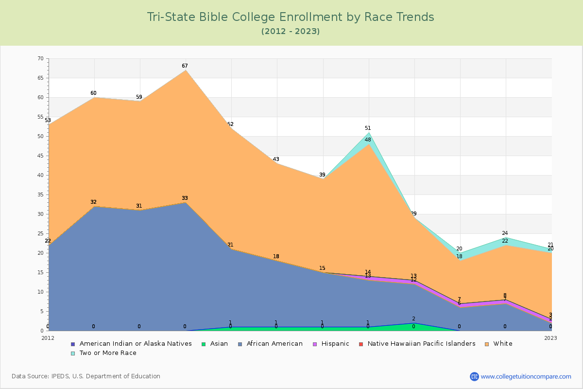 Tri-State Bible College Enrollment by Race Trends Chart
