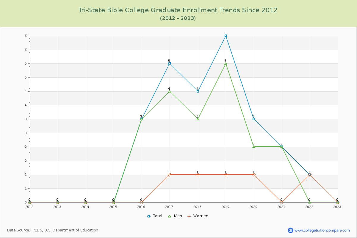 Tri-State Bible College Graduate Enrollment Trends Chart