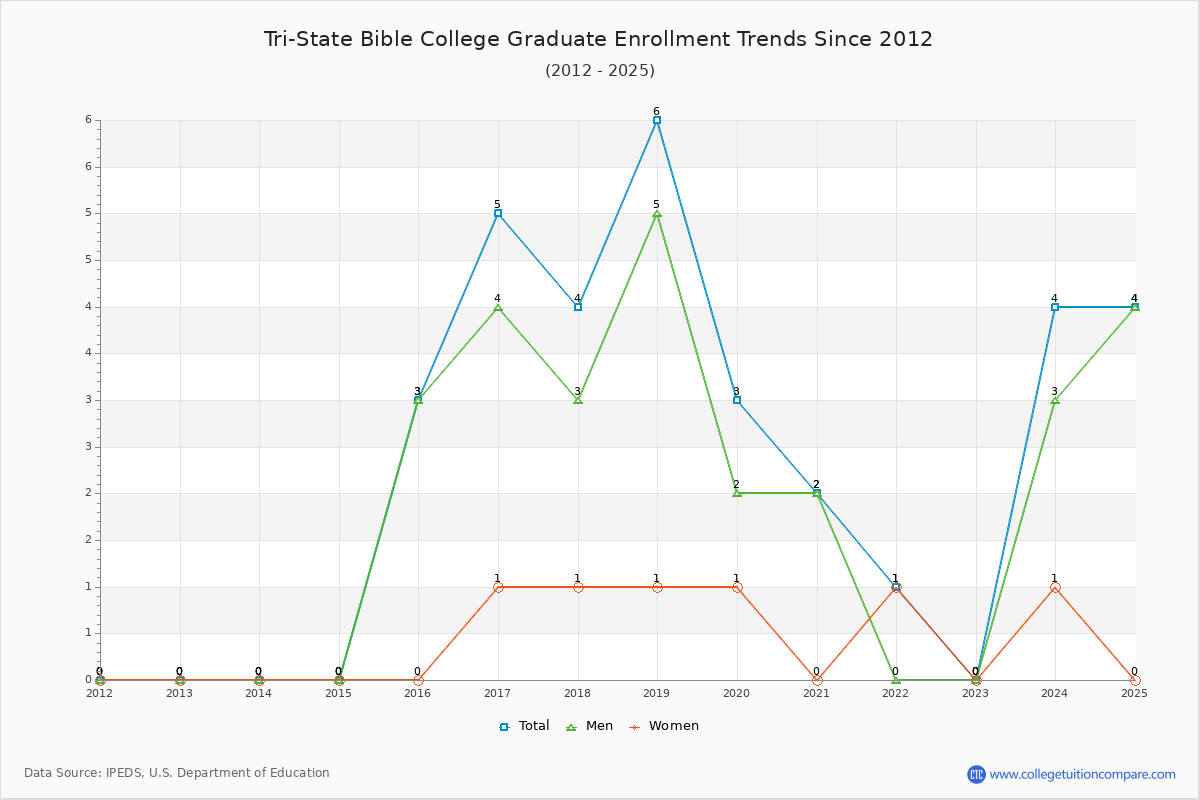 Tri-State Bible College Graduate Enrollment Trends Chart