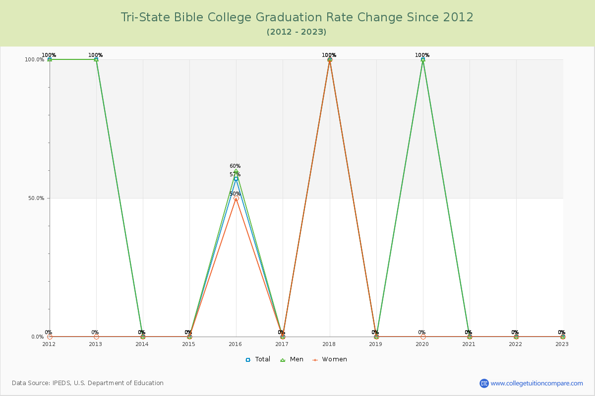 Tri-State Bible College Graduation Rate Changes Chart