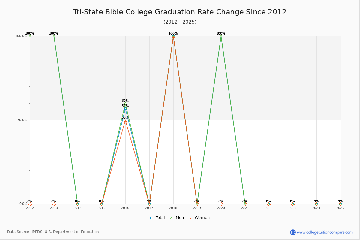 Tri-State Bible College Graduation Rate Changes Chart