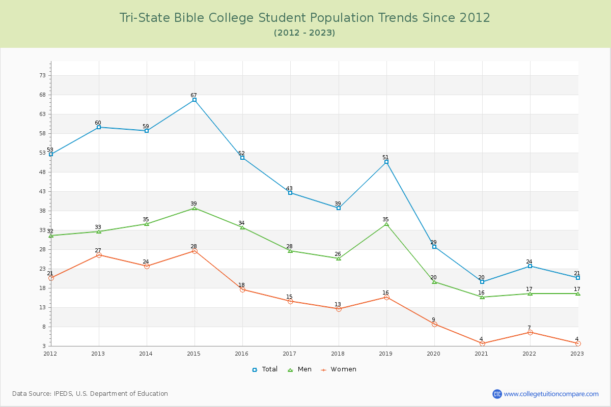 Tri-State Bible College Enrollment Trends Chart