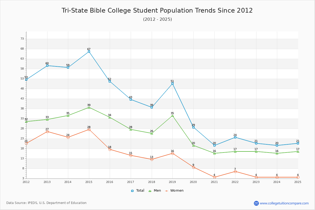 Tri-State Bible College Enrollment Trends Chart