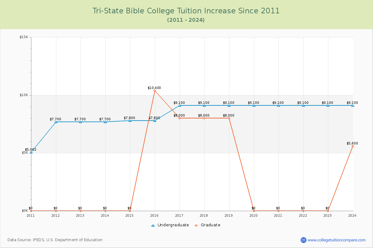 Tri-State Bible College Tuition & Fees Changes Chart