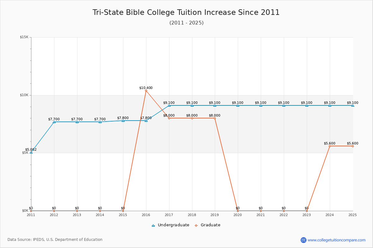 Tri-State Bible College Tuition & Fees Changes Chart