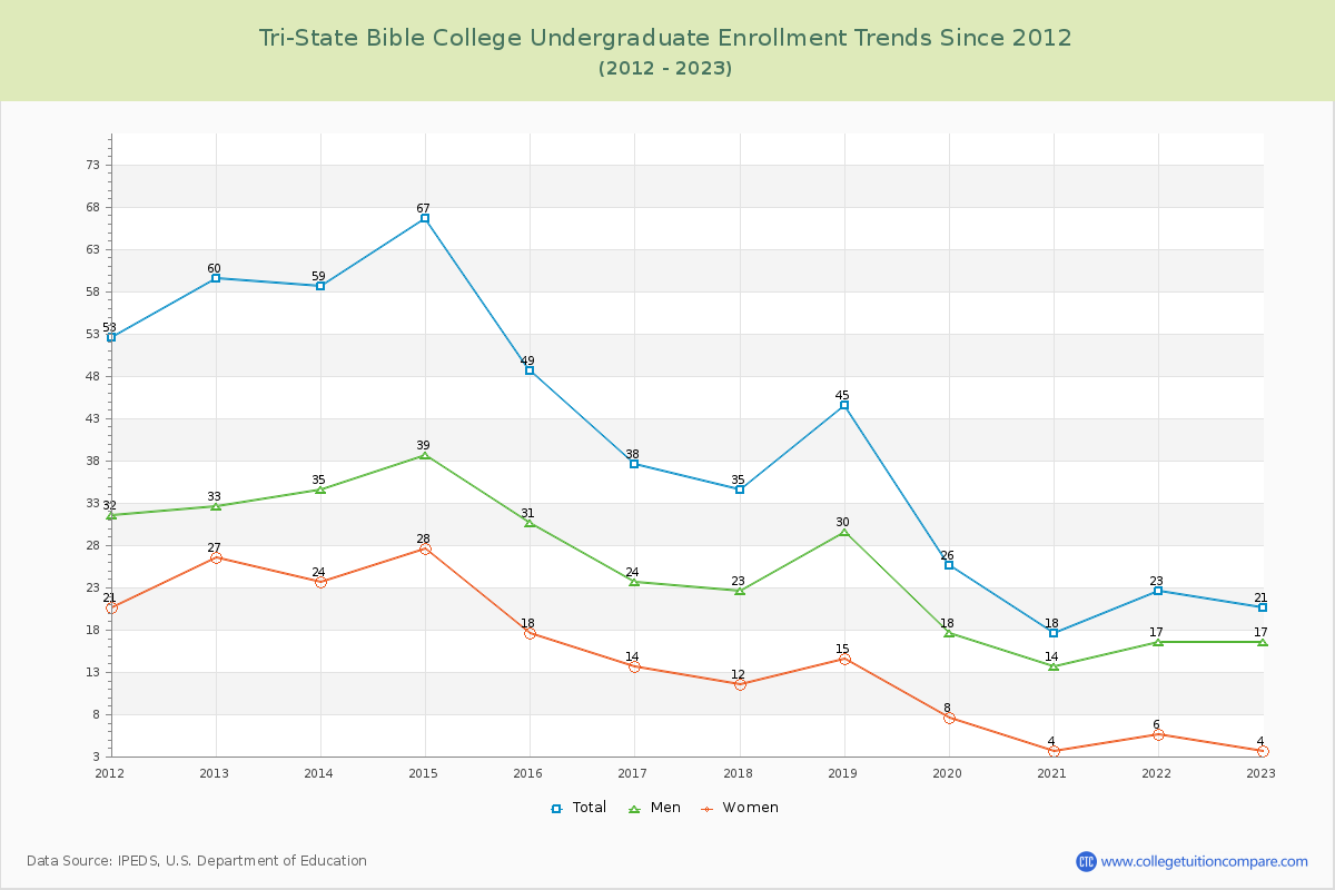 Tri-State Bible College Undergraduate Enrollment Trends Chart