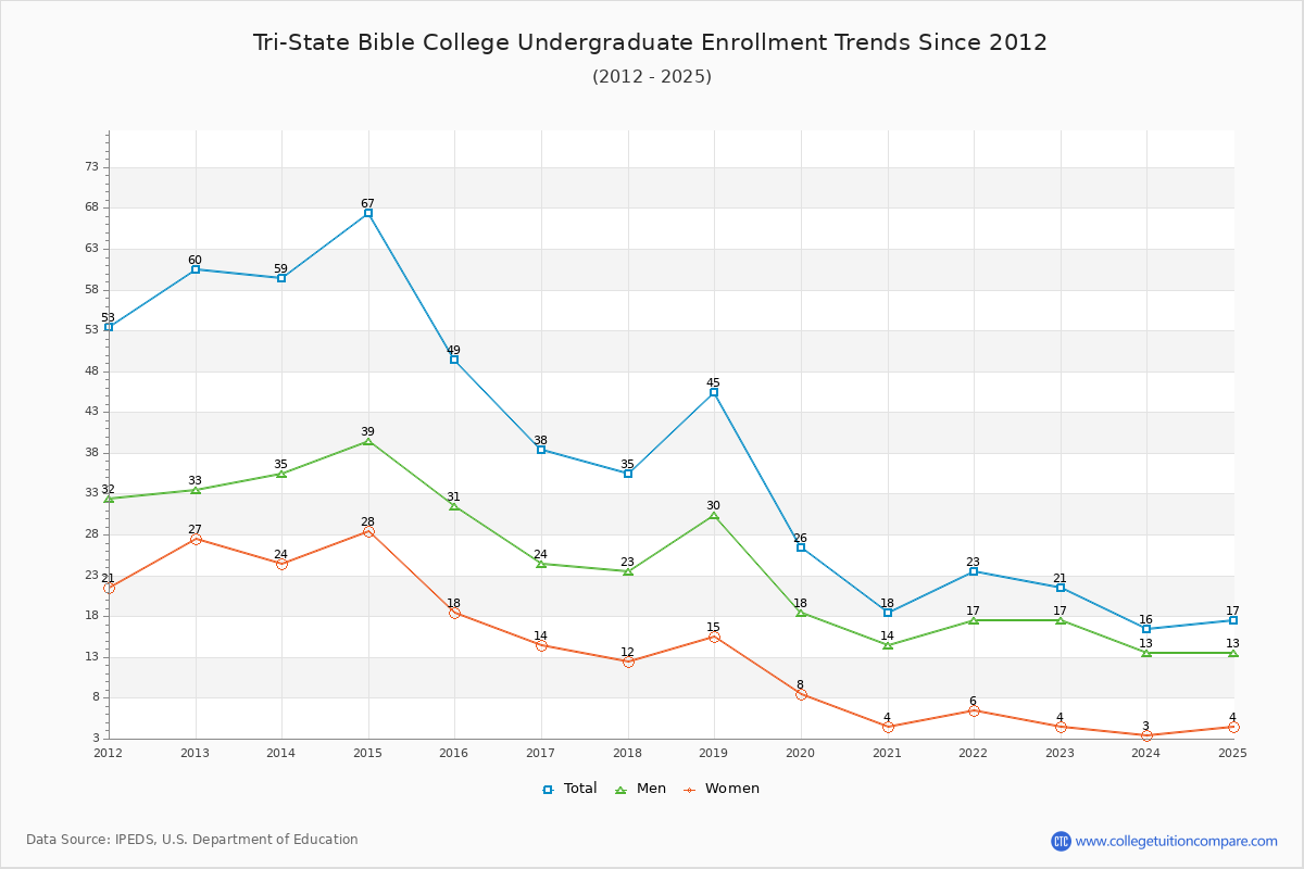 Tri-State Bible College Undergraduate Enrollment Trends Chart