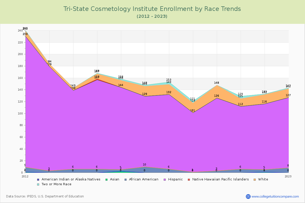 Tri-State Cosmetology Institute Enrollment by Race Trends Chart