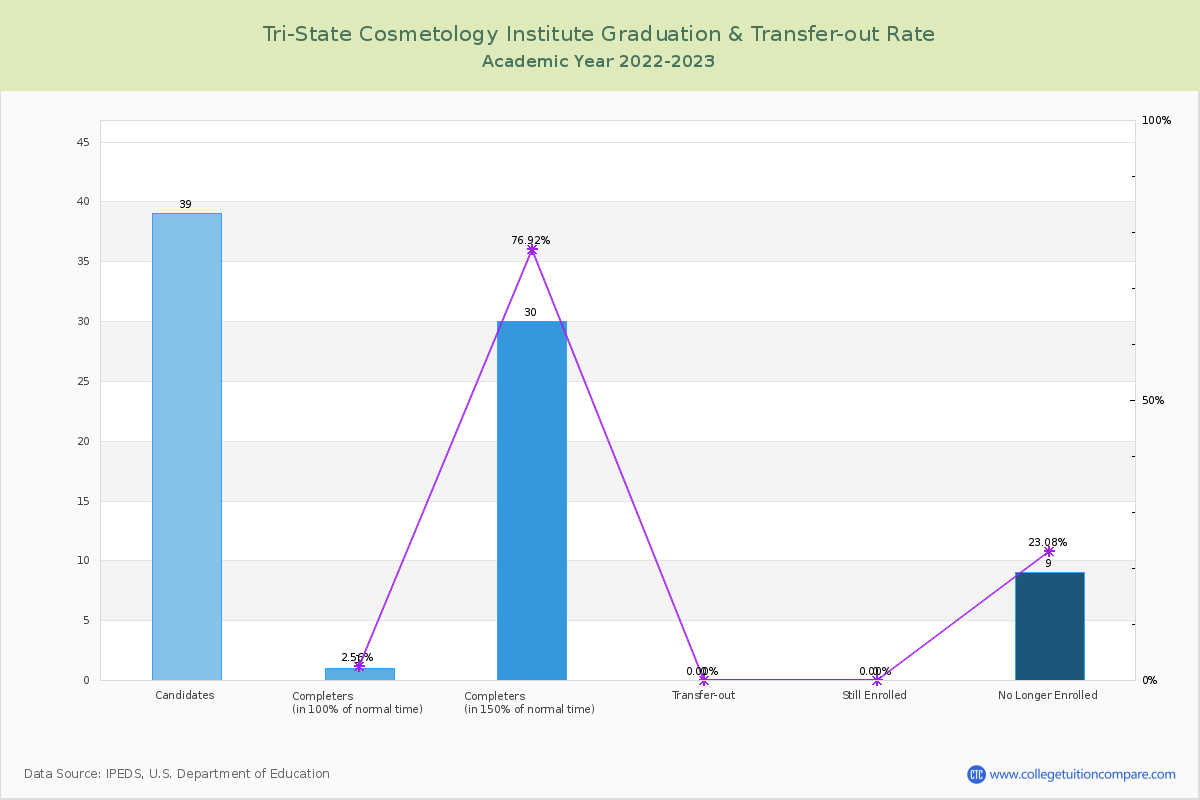 Tri-State Cosmetology Institute graduate rate