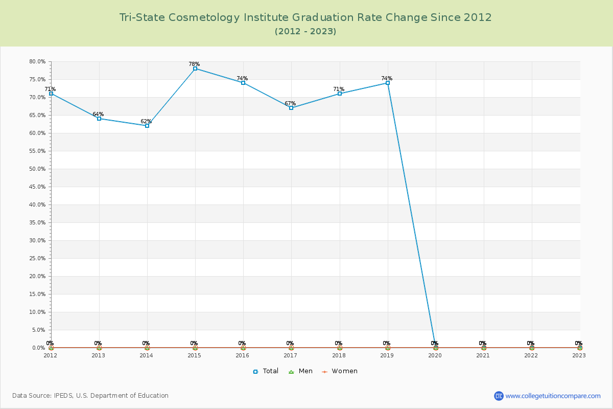 Tri-State Cosmetology Institute Graduation Rate Changes Chart