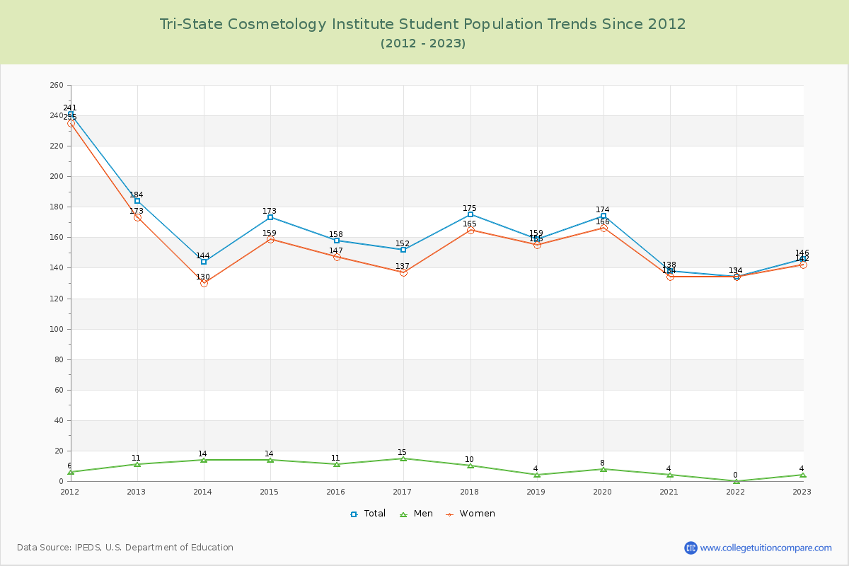 Tri-State Cosmetology Institute Enrollment Trends Chart
