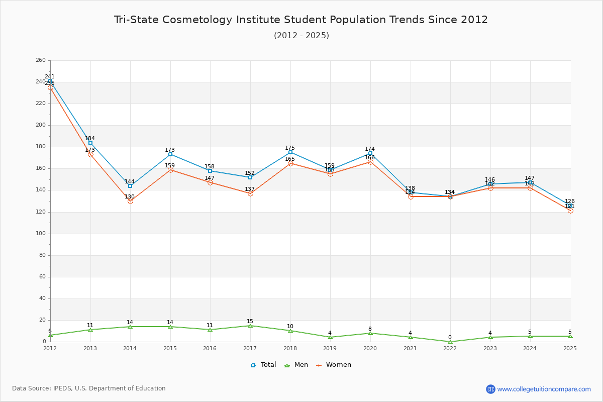 Tri-State Cosmetology Institute Enrollment Trends Chart