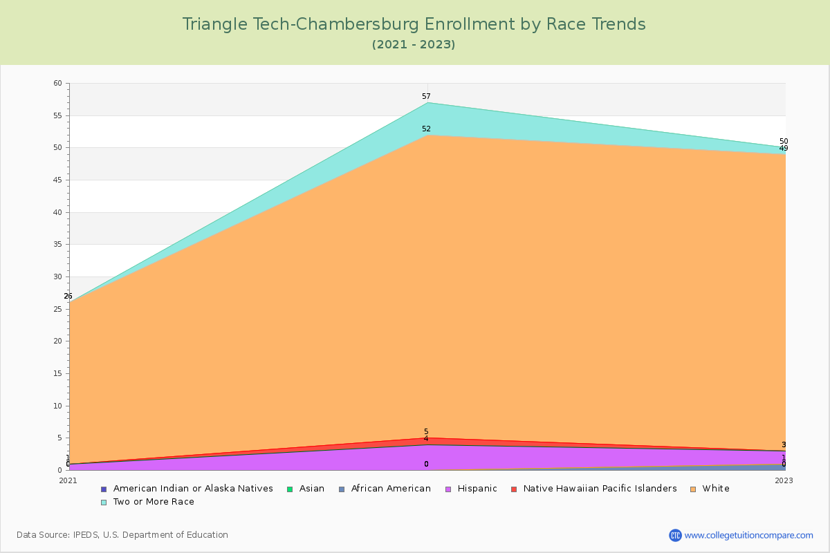 Triangle Tech-Chambersburg Enrollment by Race Trends Chart