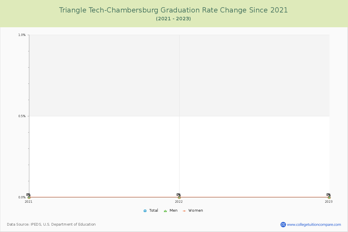 Triangle Tech-Chambersburg Graduation Rate Changes Chart