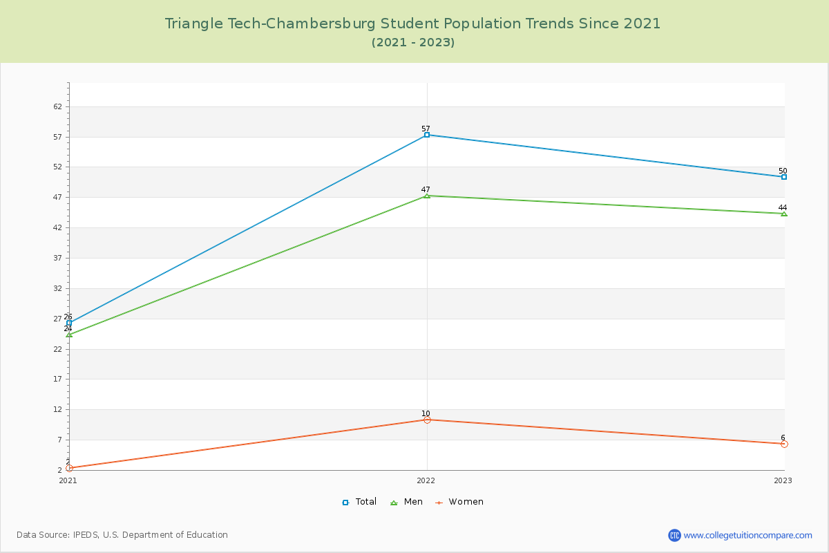 Triangle Tech-Chambersburg Enrollment Trends Chart
