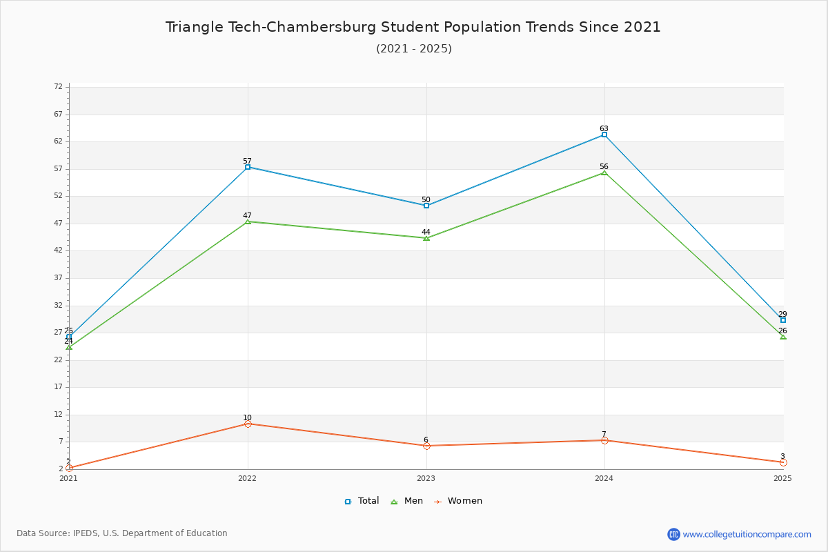 Triangle Tech-Chambersburg Enrollment Trends Chart