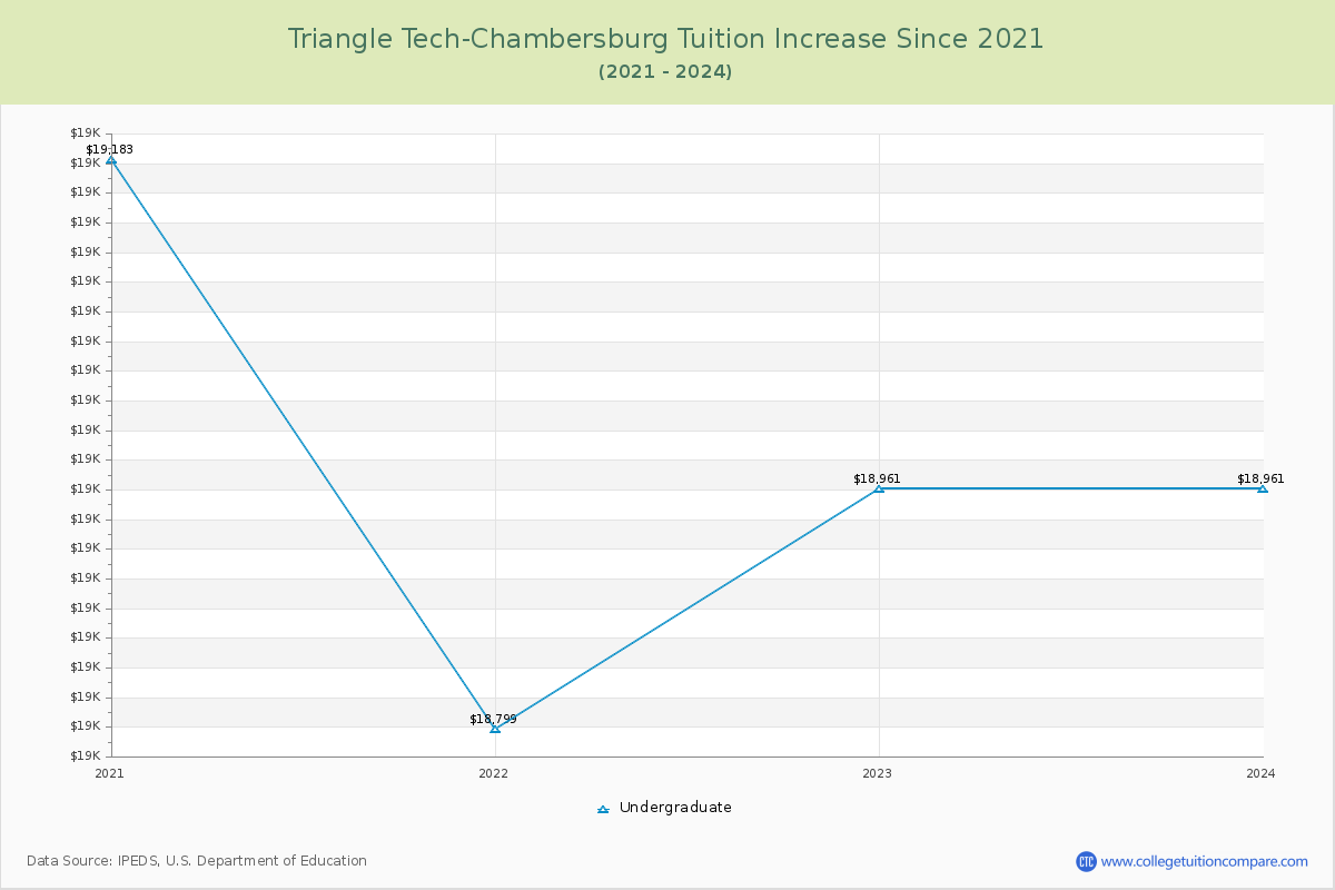 Triangle Tech-Chambersburg Tuition & Fees Changes Chart