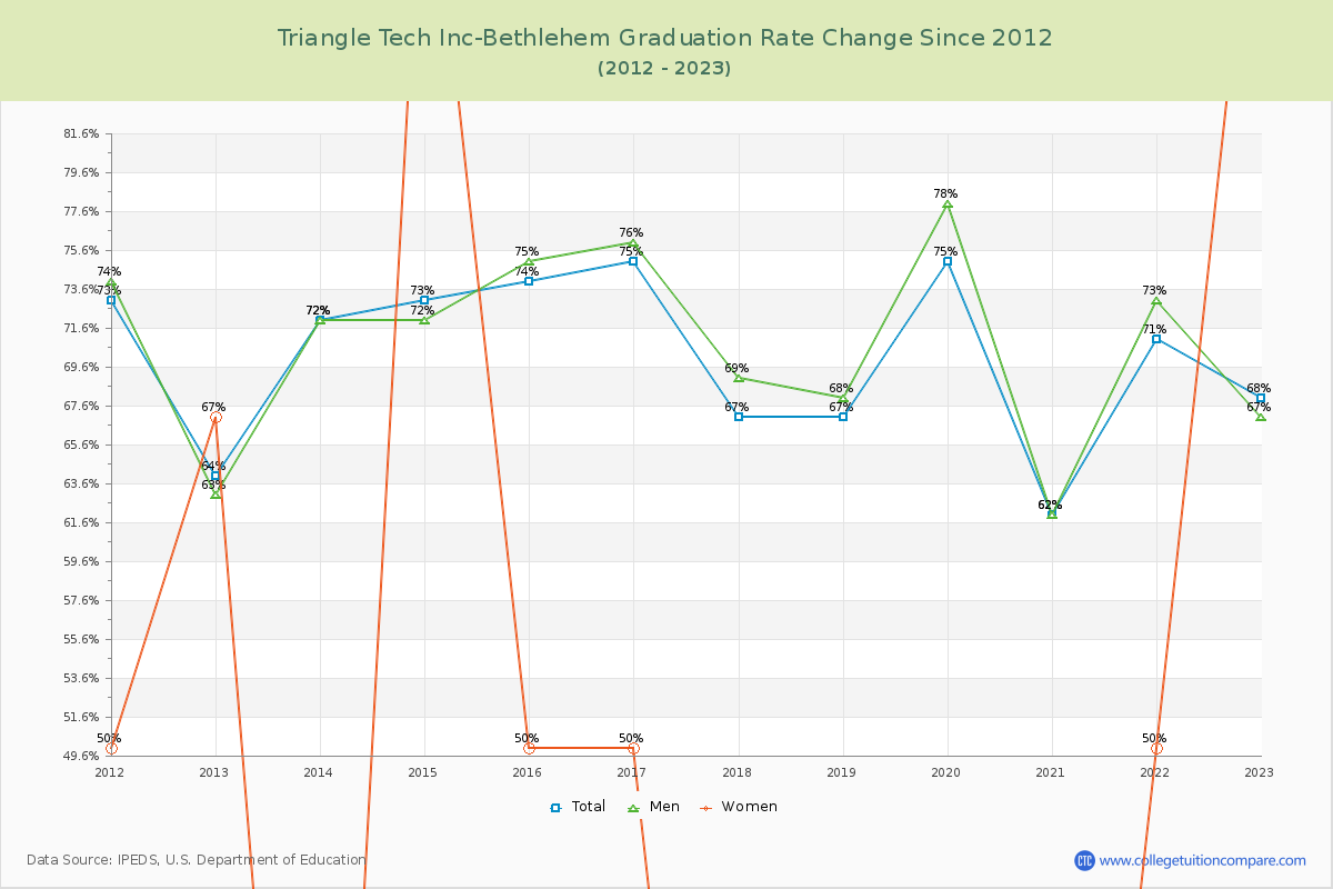 Triangle Tech Inc-Bethlehem Graduation Rate Changes Chart