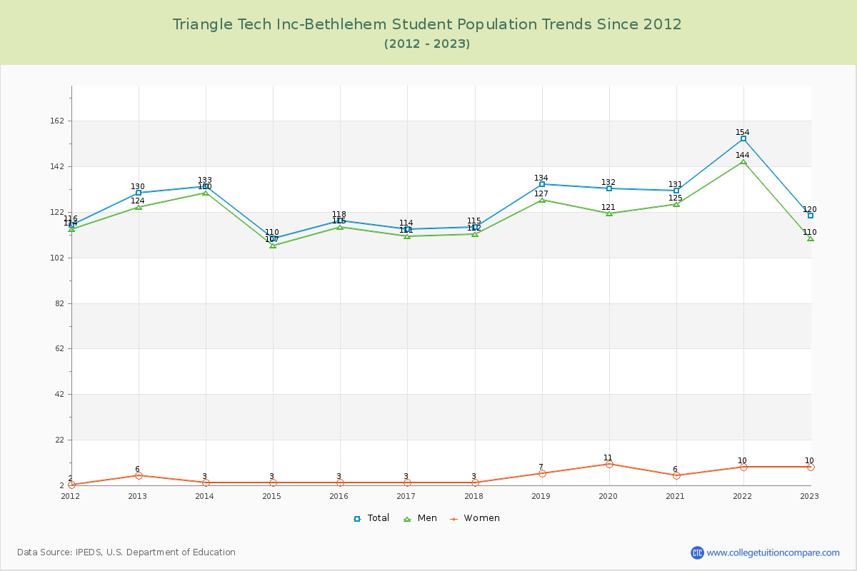 Triangle Tech Inc-Bethlehem Enrollment Trends Chart