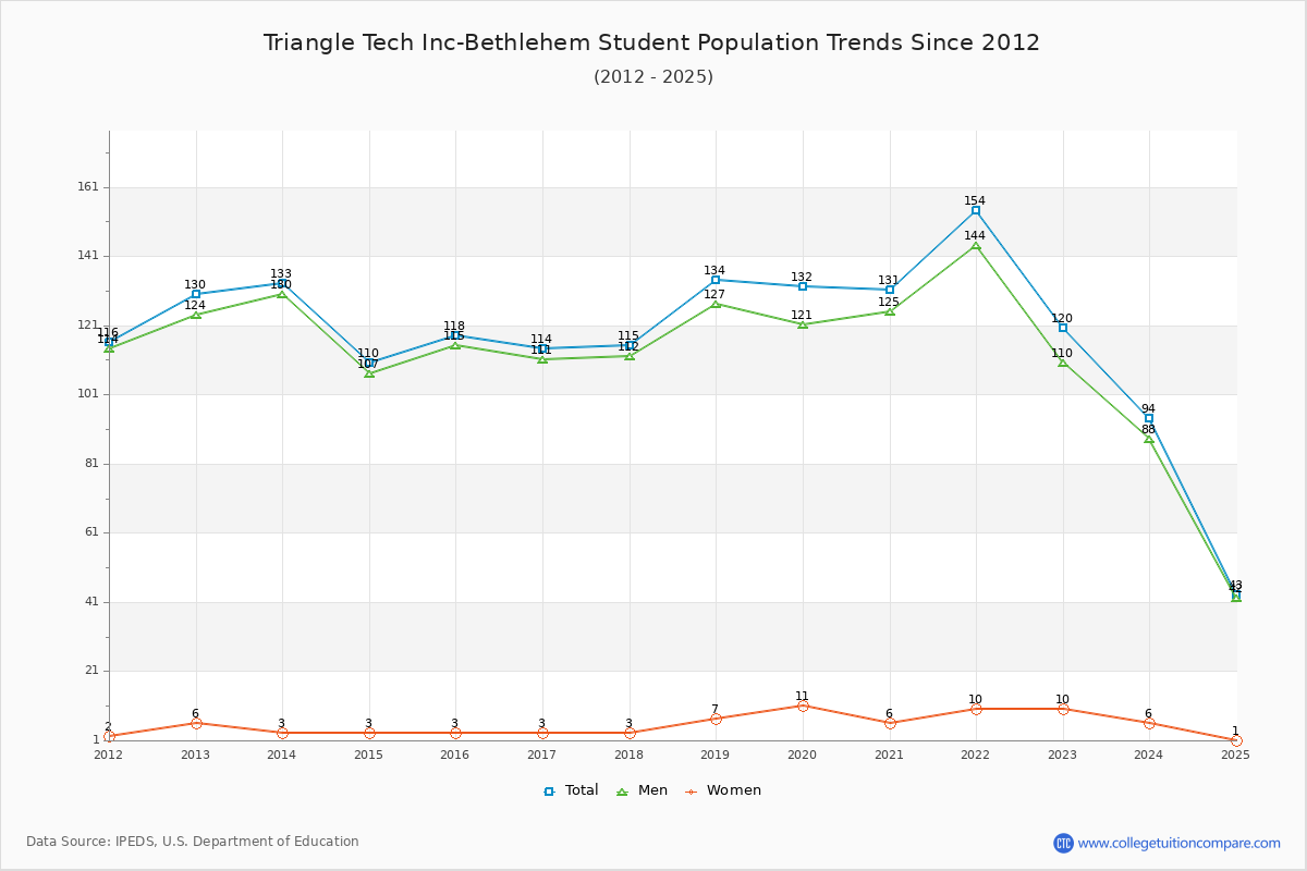Triangle Tech Inc-Bethlehem Enrollment Trends Chart