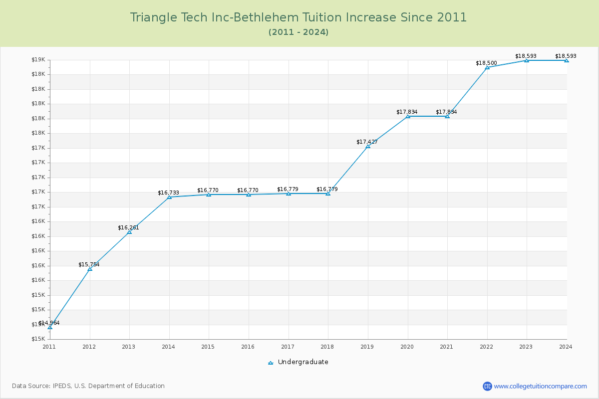 Triangle Tech Inc-Bethlehem Tuition & Fees Changes Chart