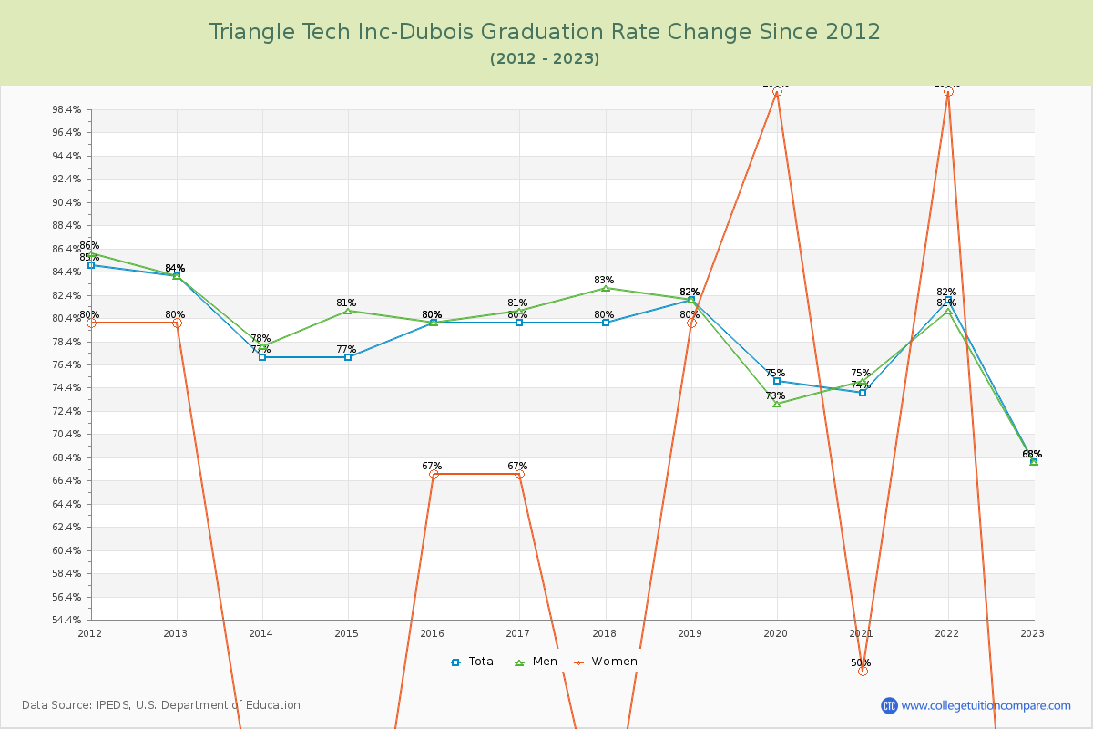 Triangle Tech Inc-Dubois Graduation Rate Changes Chart