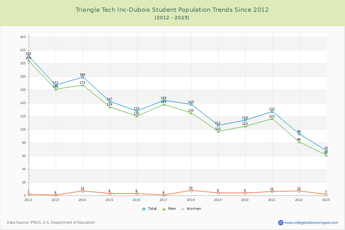 Triangle Tech Inc-Dubois Enrollment Trends Chart