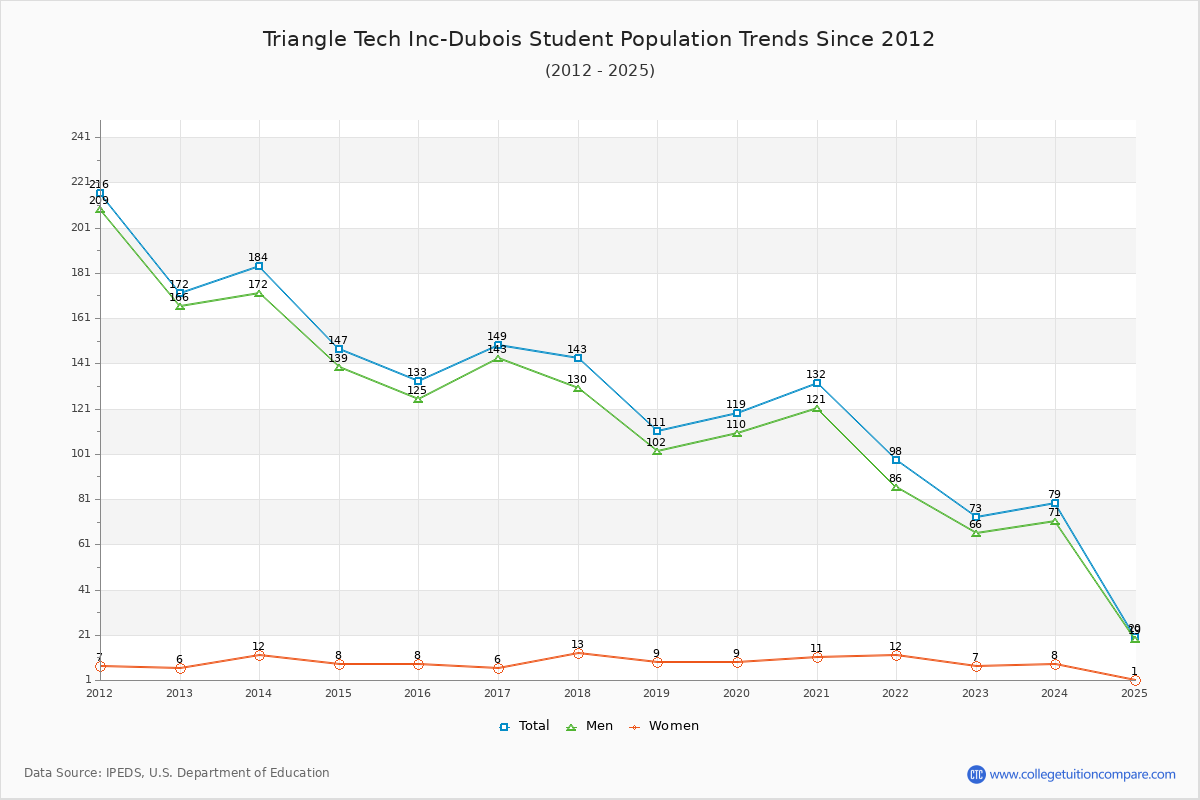 Triangle Tech Inc-Dubois Enrollment Trends Chart