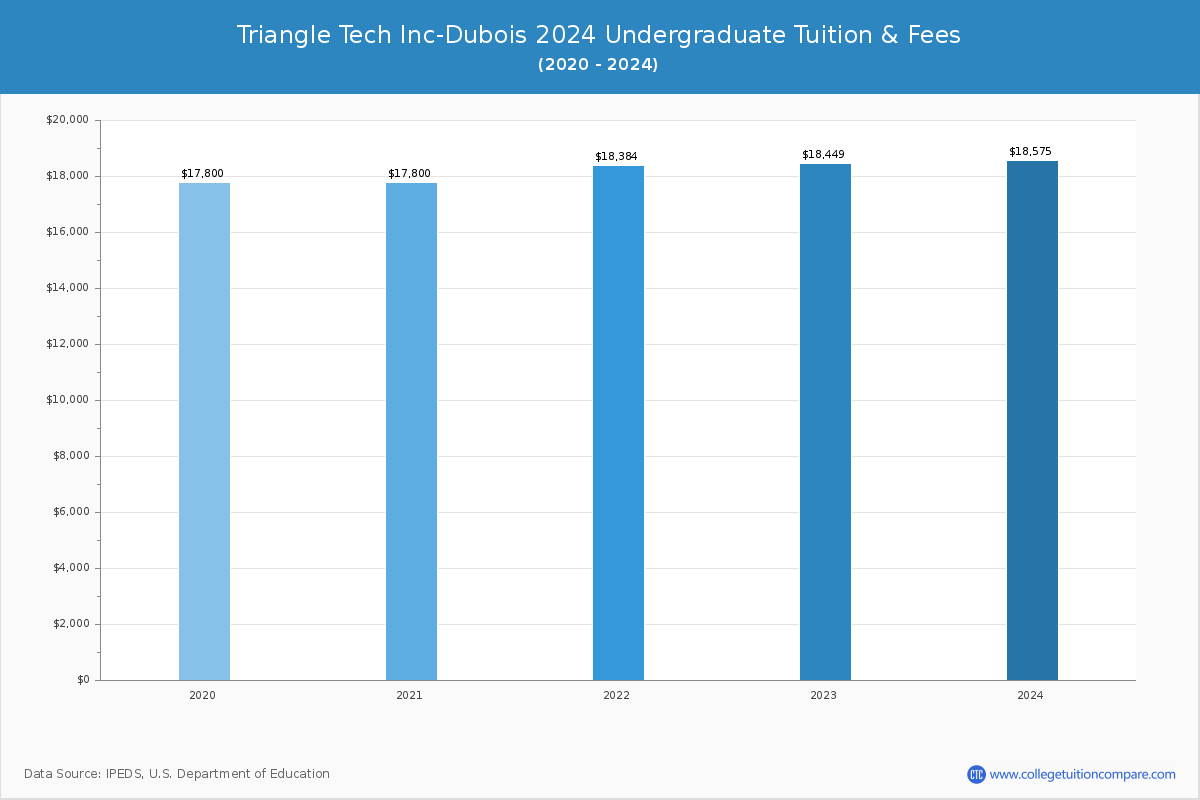 Triangle Tech Inc-Dubois - Undergraduate Tuition Chart