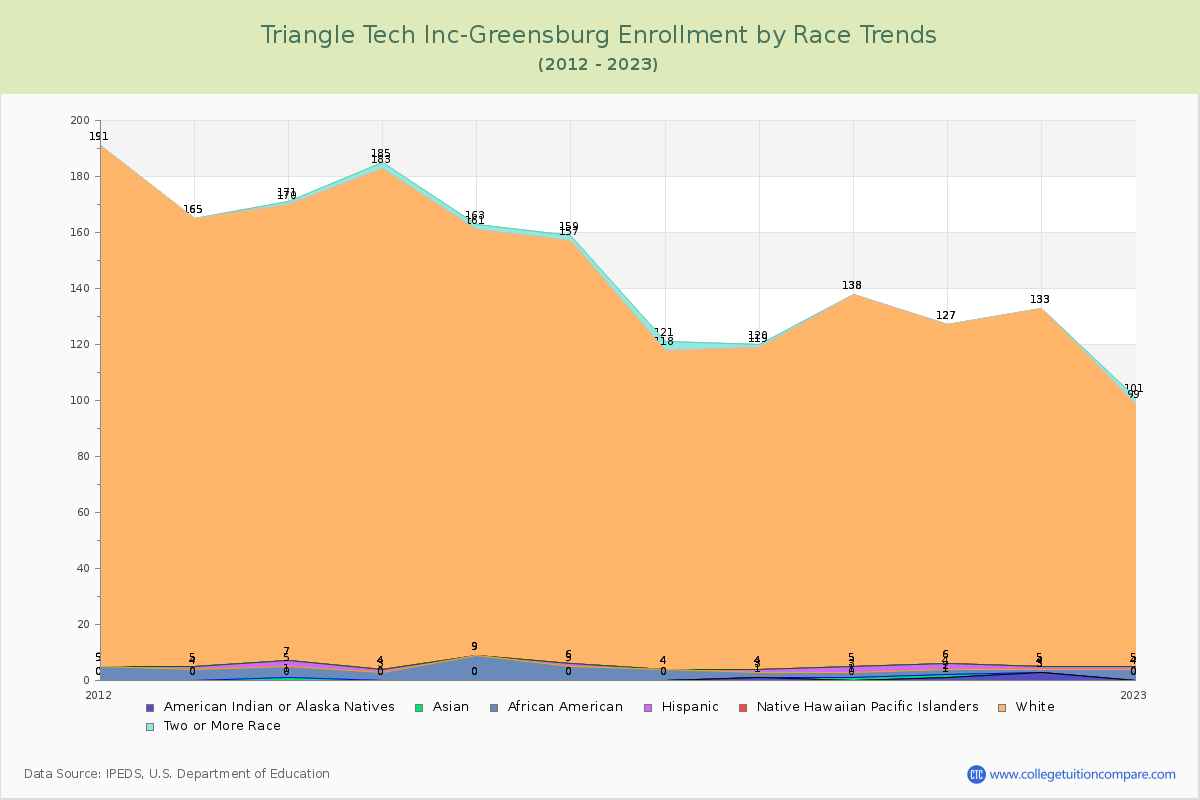 Triangle Tech Inc-Greensburg Enrollment by Race Trends Chart