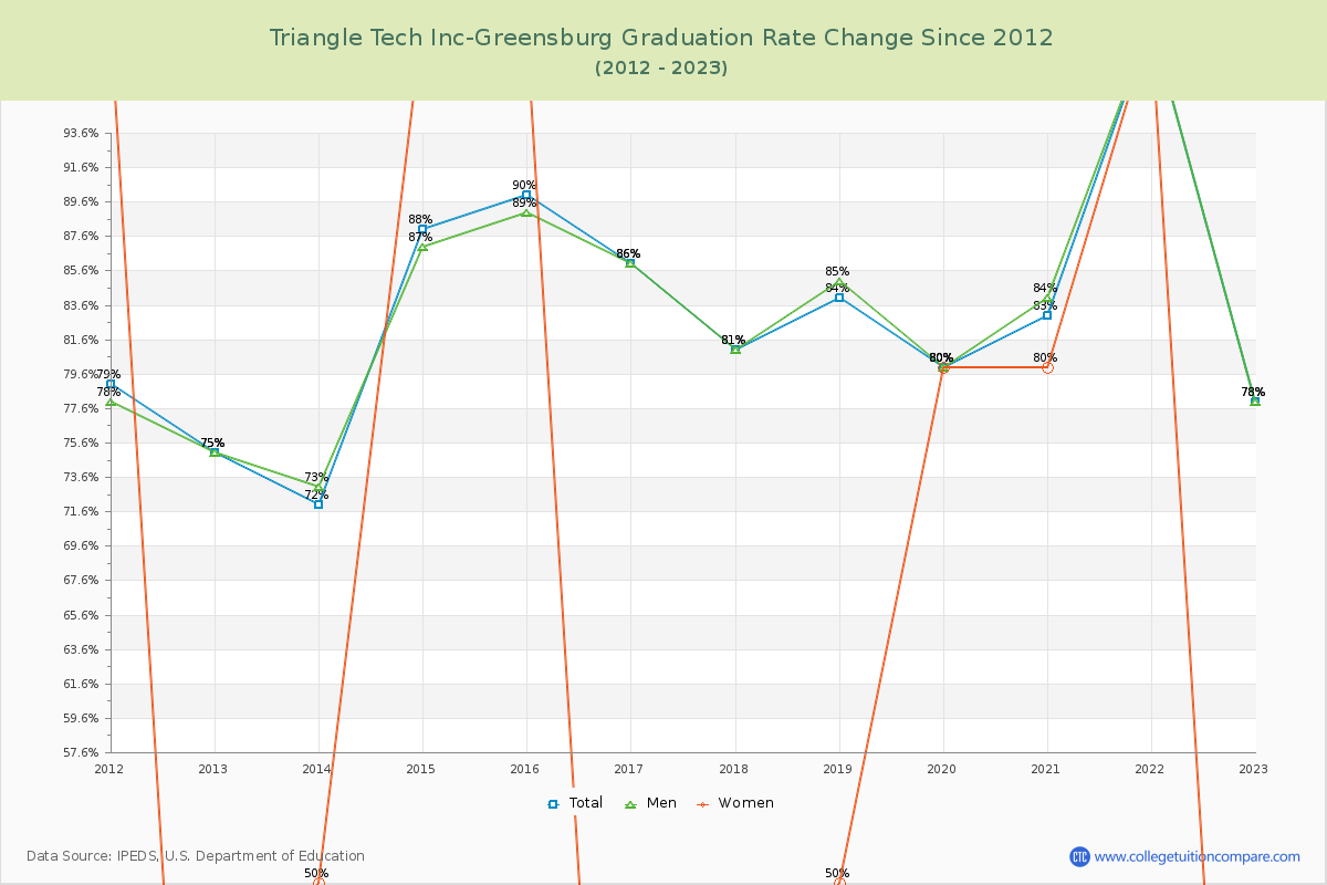 Triangle Tech Inc-Greensburg Graduation Rate Changes Chart